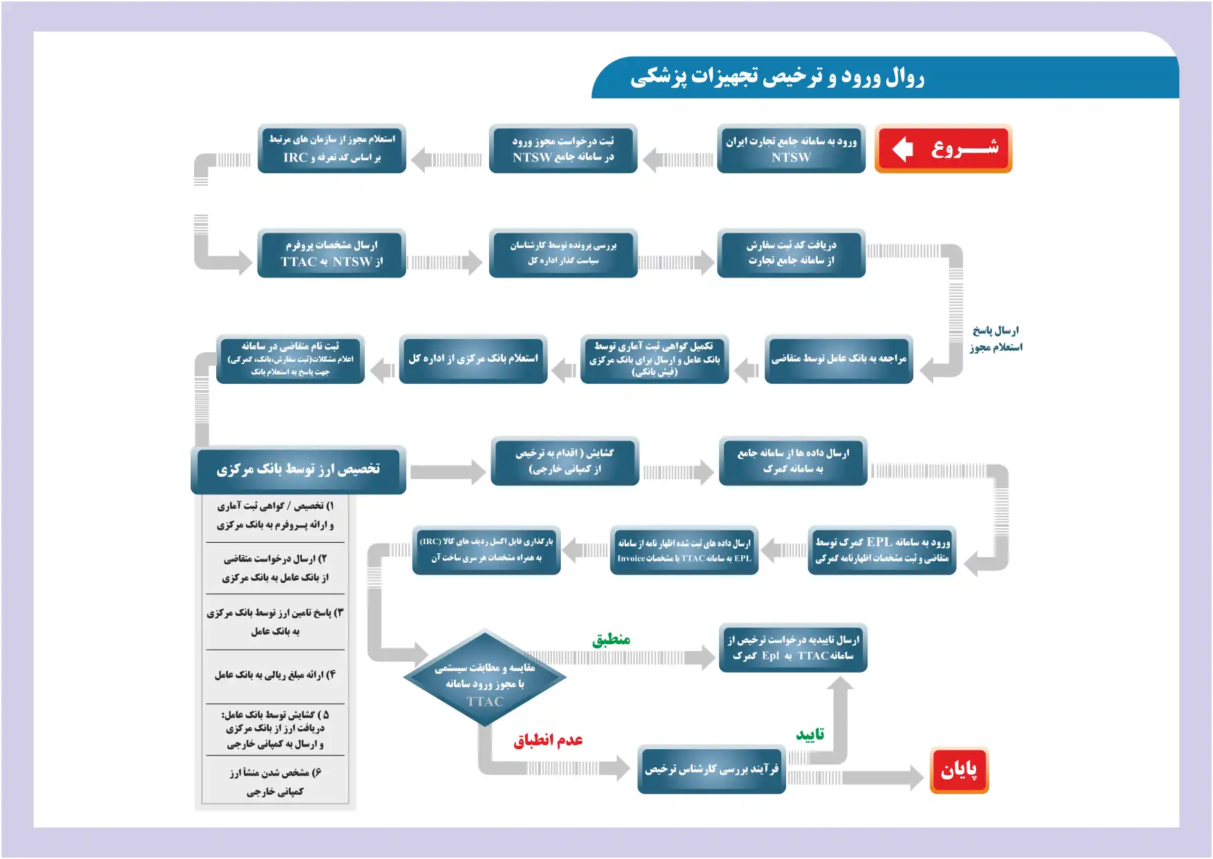 فهرست ثبت سفارش تجهیزات پزشکی ارسالی به بانک جهت تخصیص ارز